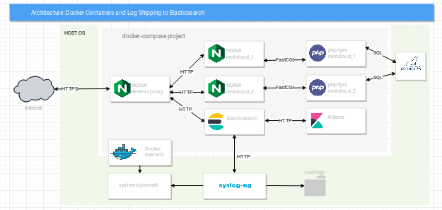 Docker to Elastic logging architecture with syslog-ng